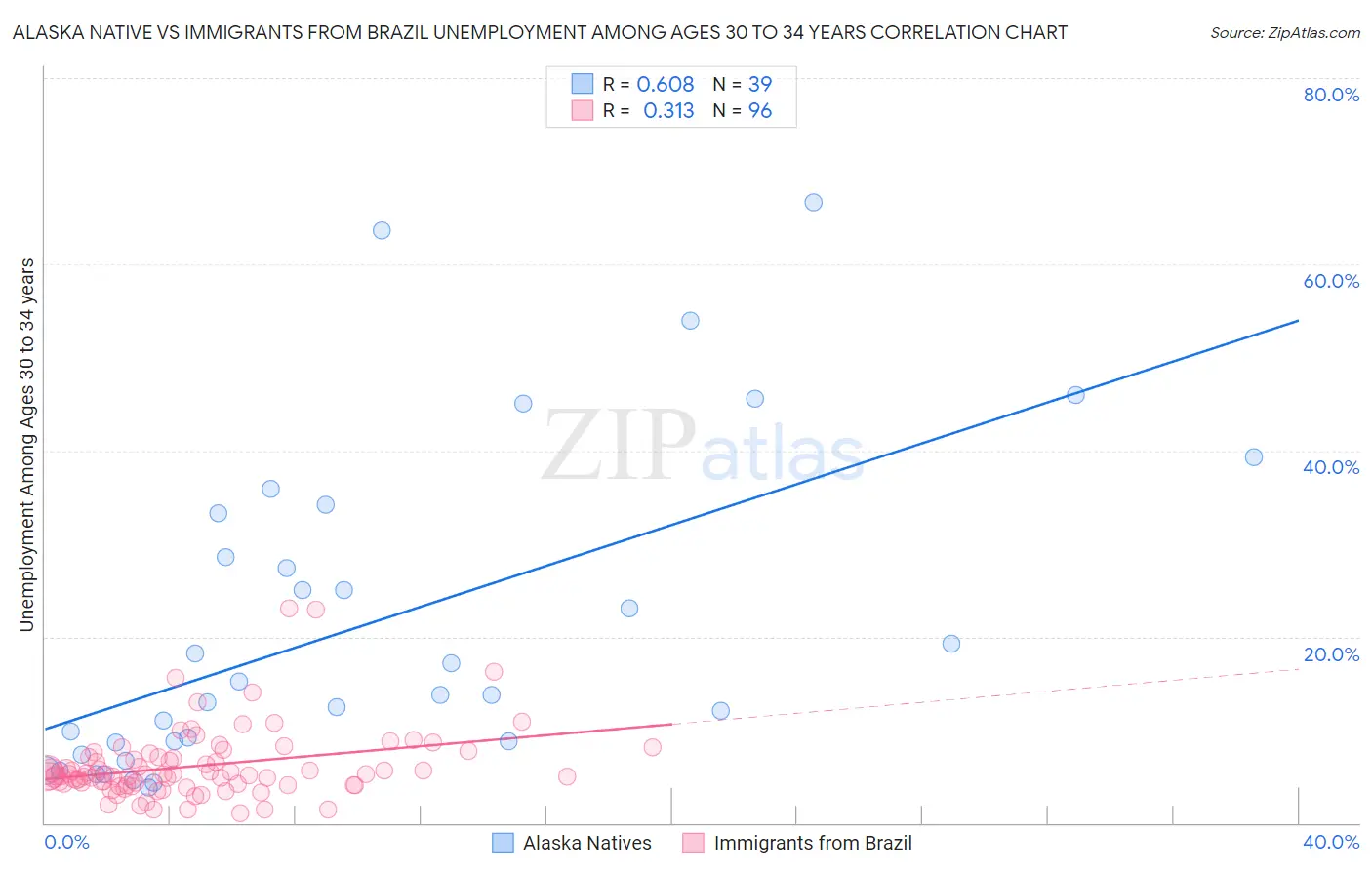 Alaska Native vs Immigrants from Brazil Unemployment Among Ages 30 to 34 years