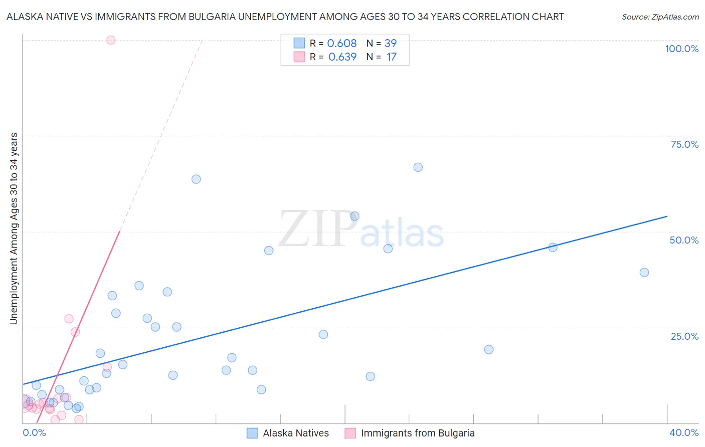 Alaska Native vs Immigrants from Bulgaria Unemployment Among Ages 30 to 34 years