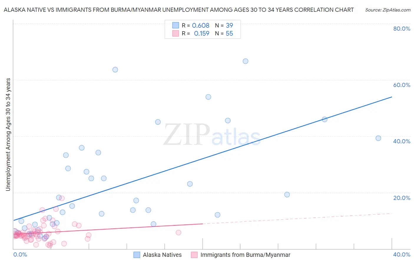 Alaska Native vs Immigrants from Burma/Myanmar Unemployment Among Ages 30 to 34 years