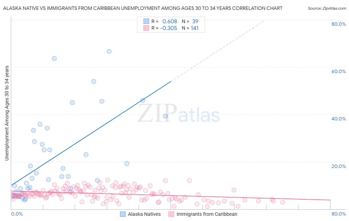 Alaska Native vs Immigrants from Caribbean Unemployment Among Ages 30 to 34 years
