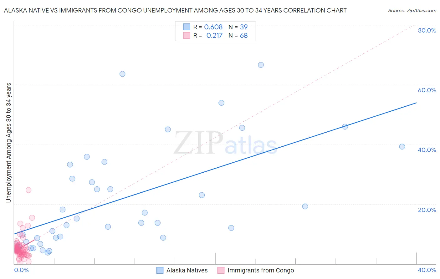 Alaska Native vs Immigrants from Congo Unemployment Among Ages 30 to 34 years