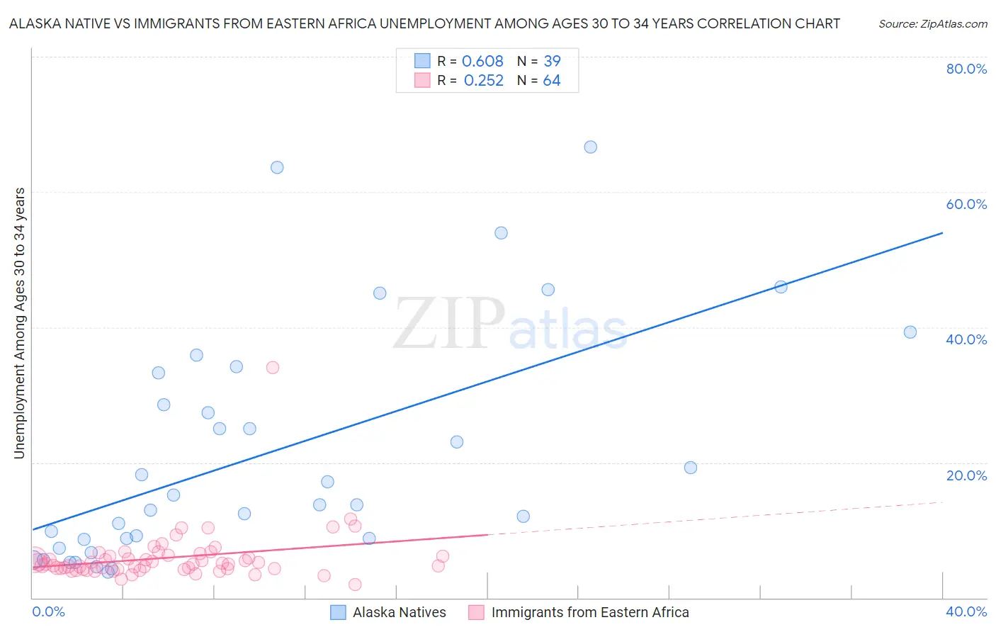 Alaska Native vs Immigrants from Eastern Africa Unemployment Among Ages 30 to 34 years