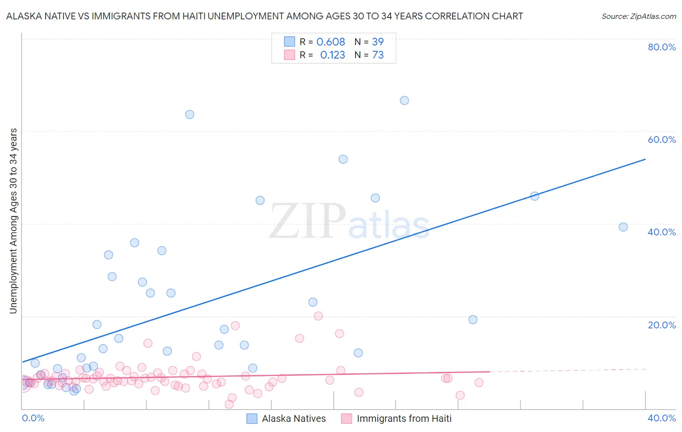 Alaska Native vs Immigrants from Haiti Unemployment Among Ages 30 to 34 years