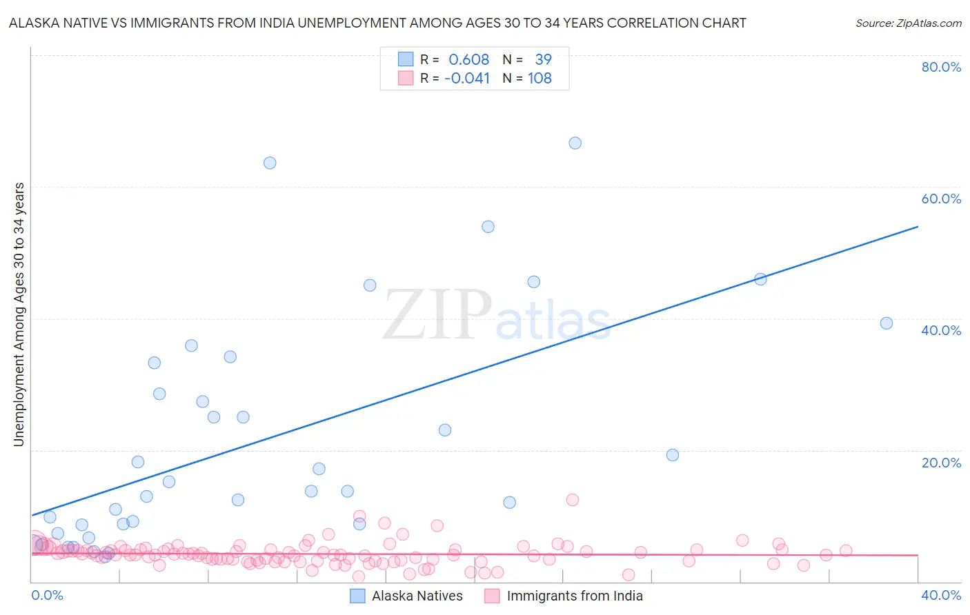 Alaska Native vs Immigrants from India Unemployment Among Ages 30 to 34 years
