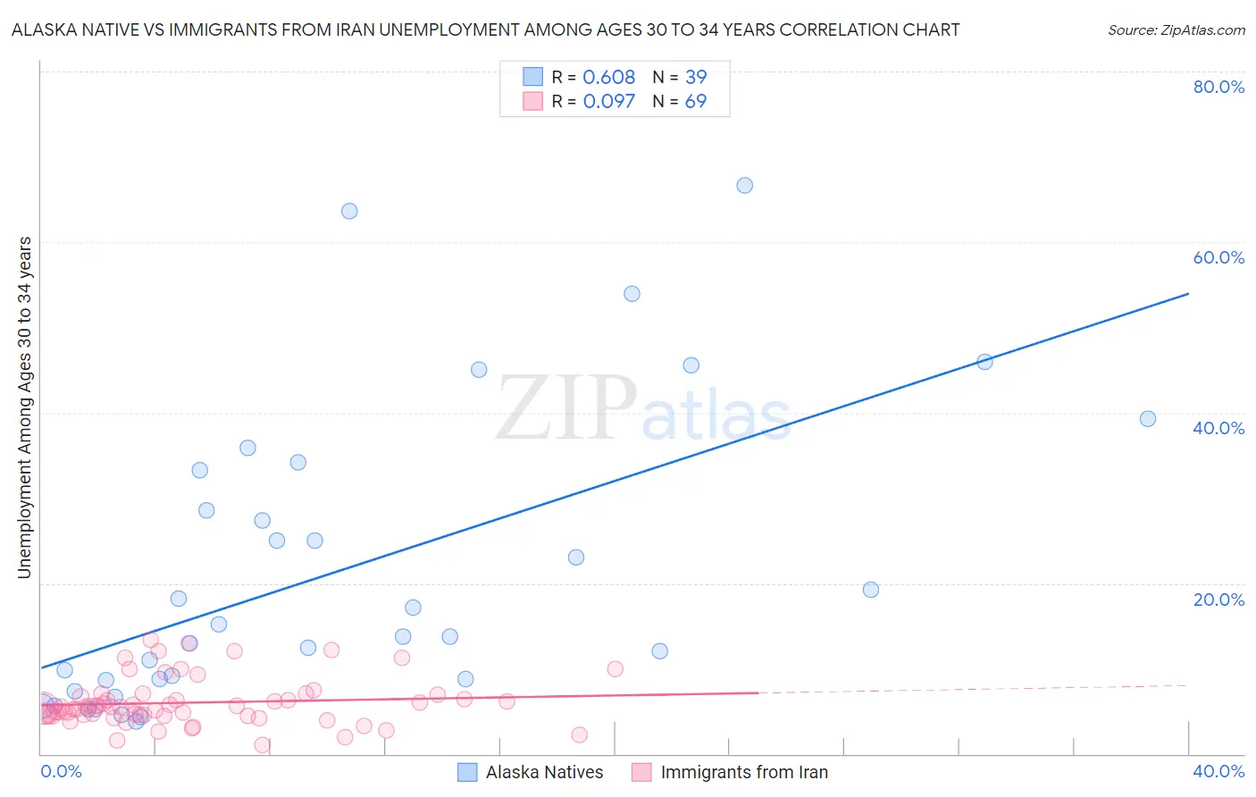 Alaska Native vs Immigrants from Iran Unemployment Among Ages 30 to 34 years