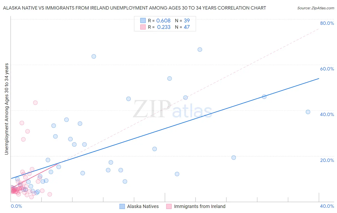 Alaska Native vs Immigrants from Ireland Unemployment Among Ages 30 to 34 years