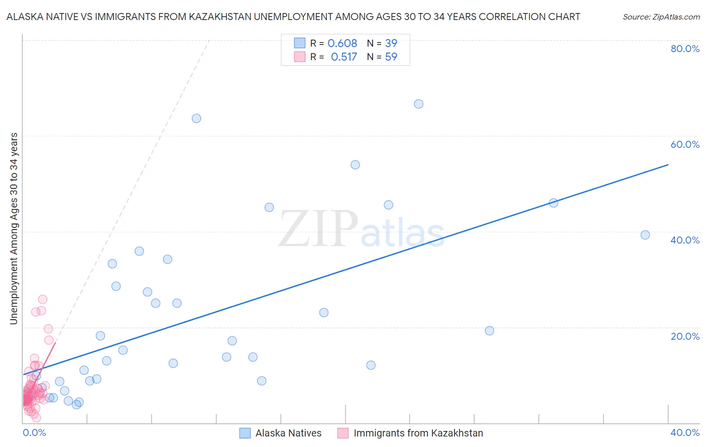 Alaska Native vs Immigrants from Kazakhstan Unemployment Among Ages 30 to 34 years