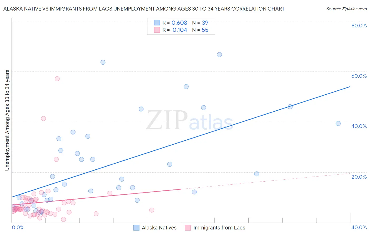 Alaska Native vs Immigrants from Laos Unemployment Among Ages 30 to 34 years