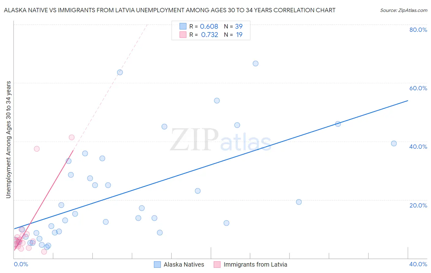 Alaska Native vs Immigrants from Latvia Unemployment Among Ages 30 to 34 years