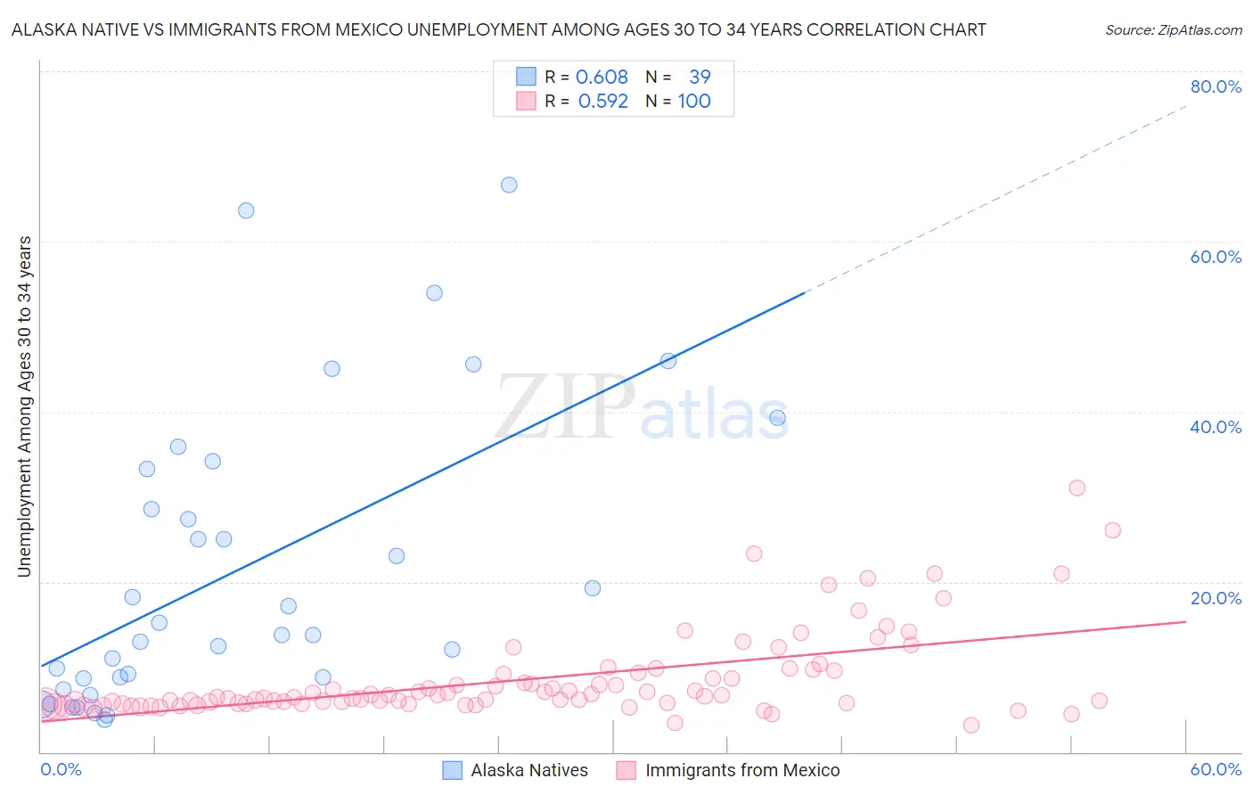 Alaska Native vs Immigrants from Mexico Unemployment Among Ages 30 to 34 years