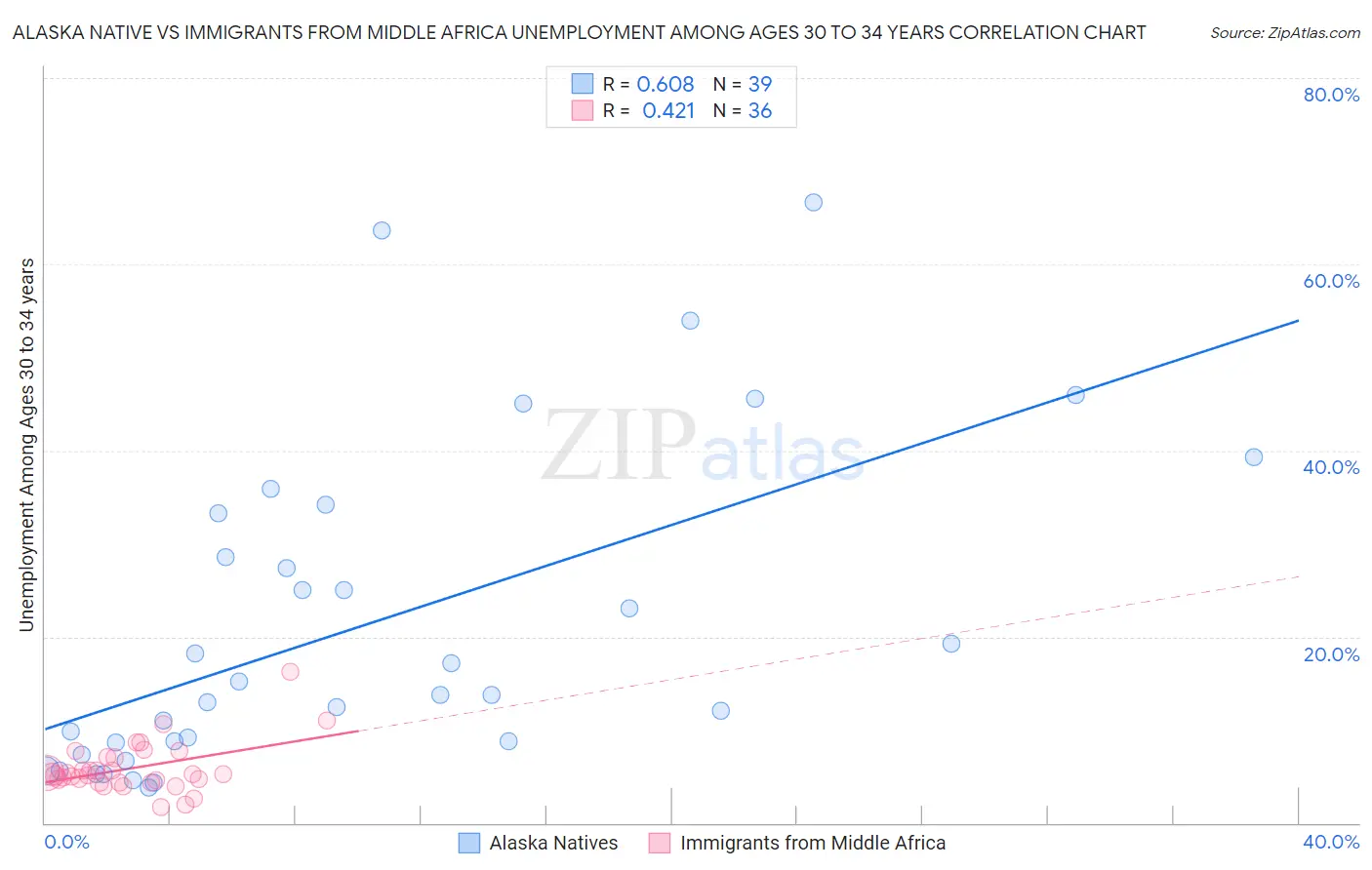 Alaska Native vs Immigrants from Middle Africa Unemployment Among Ages 30 to 34 years