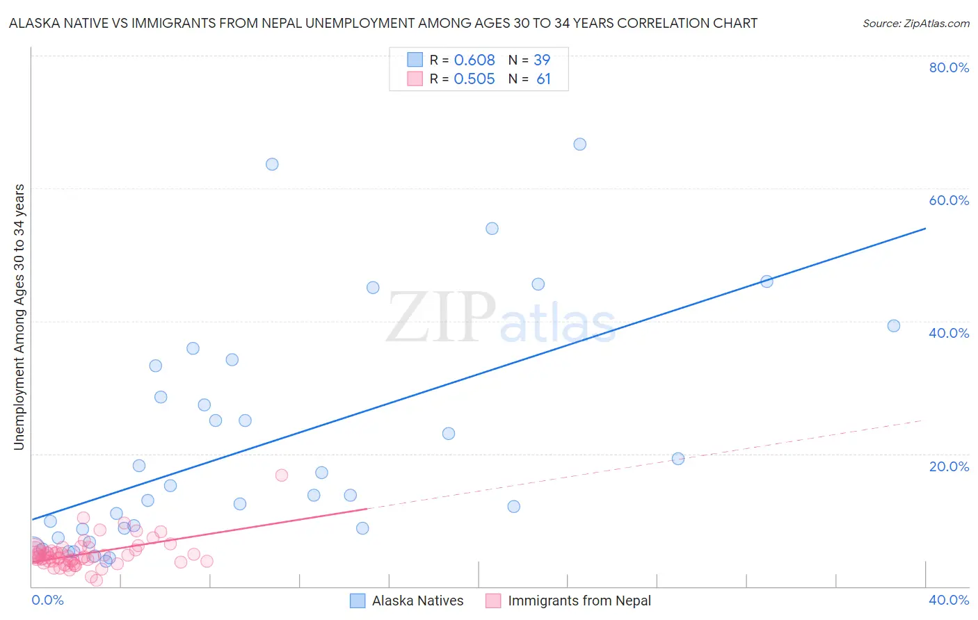 Alaska Native vs Immigrants from Nepal Unemployment Among Ages 30 to 34 years