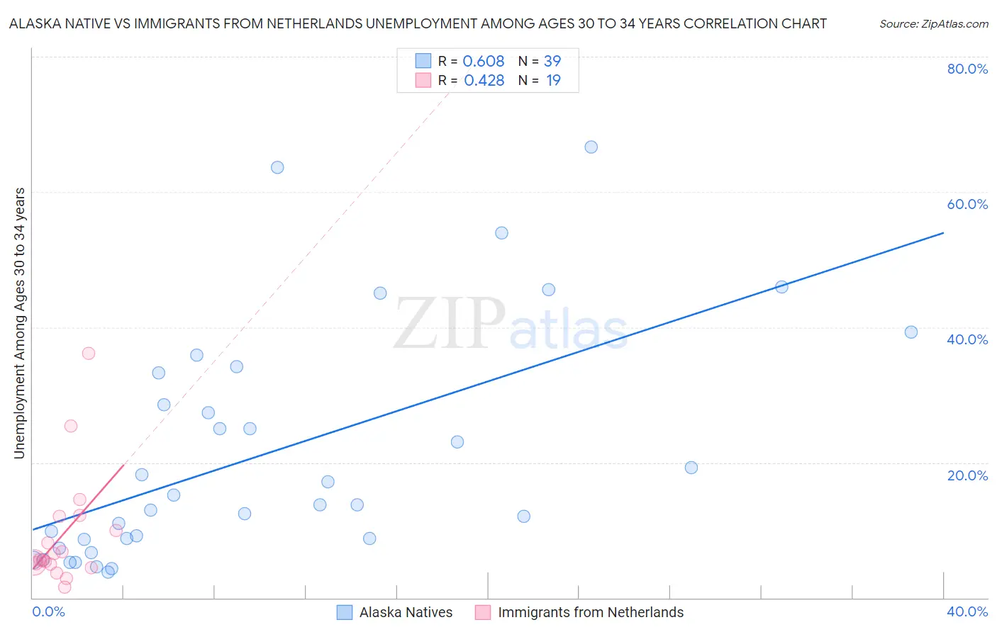 Alaska Native vs Immigrants from Netherlands Unemployment Among Ages 30 to 34 years