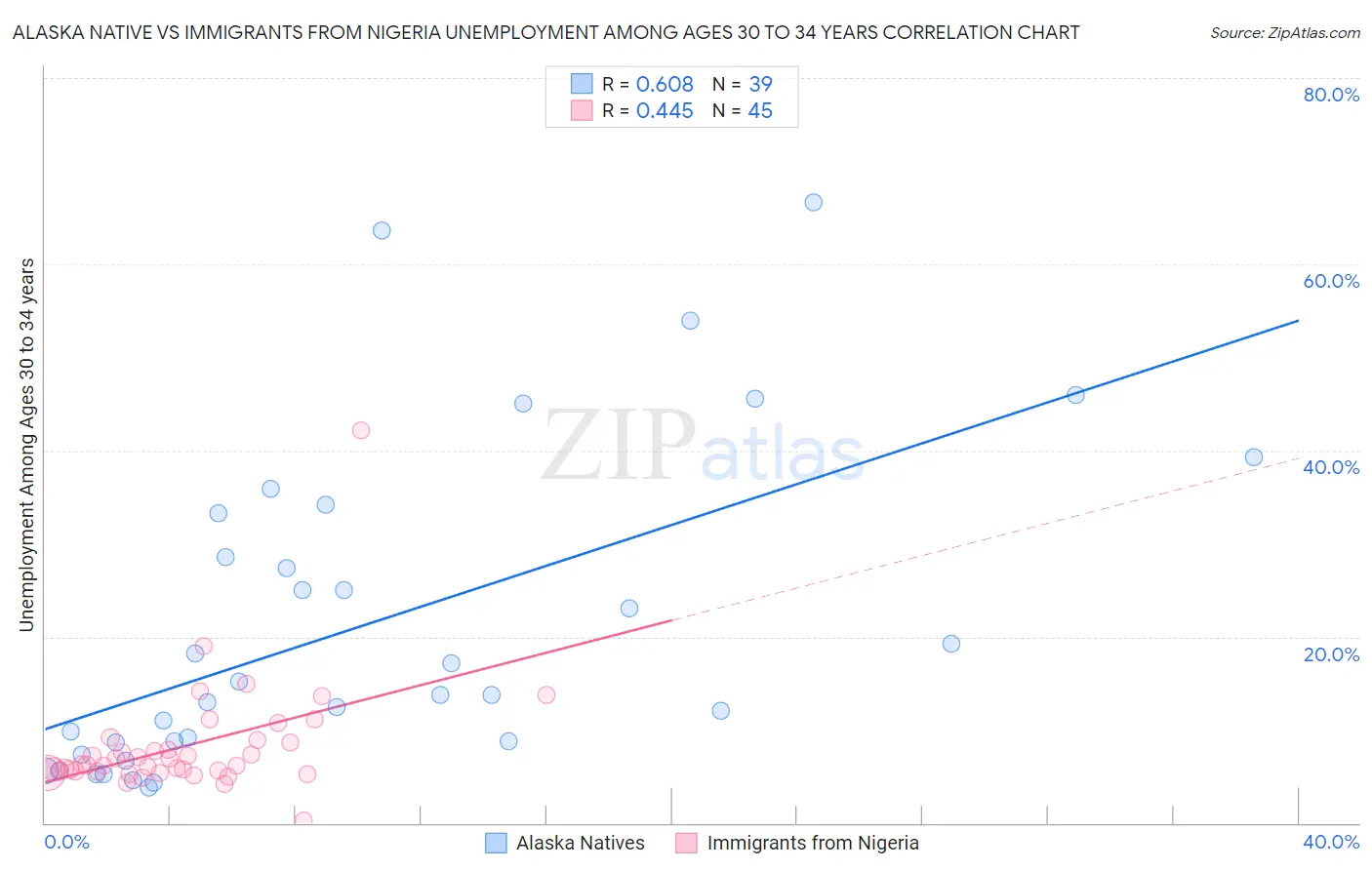 Alaska Native vs Immigrants from Nigeria Unemployment Among Ages 30 to 34 years