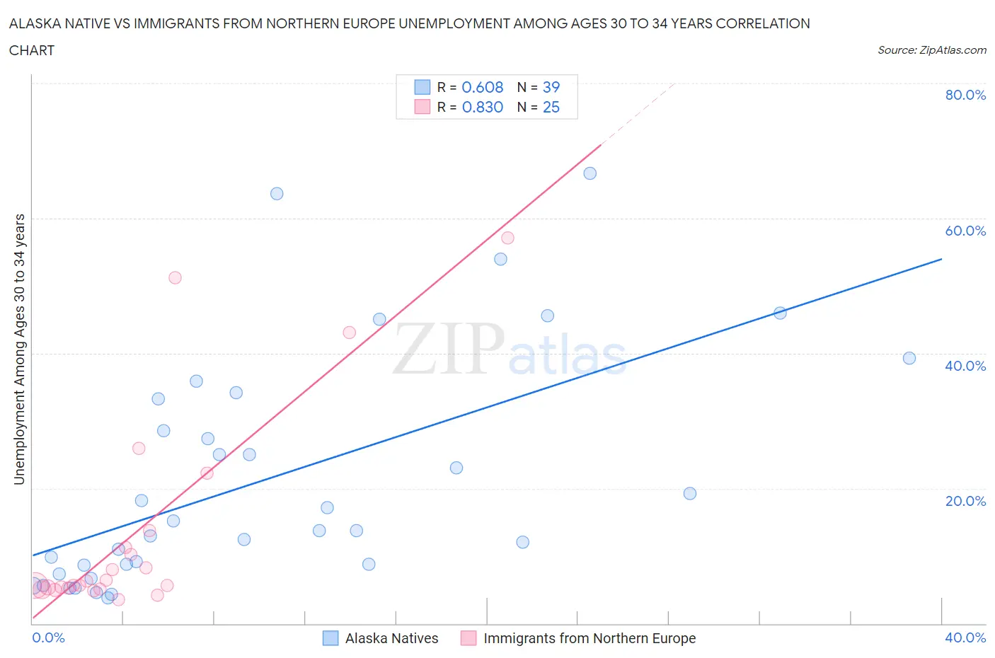 Alaska Native vs Immigrants from Northern Europe Unemployment Among Ages 30 to 34 years