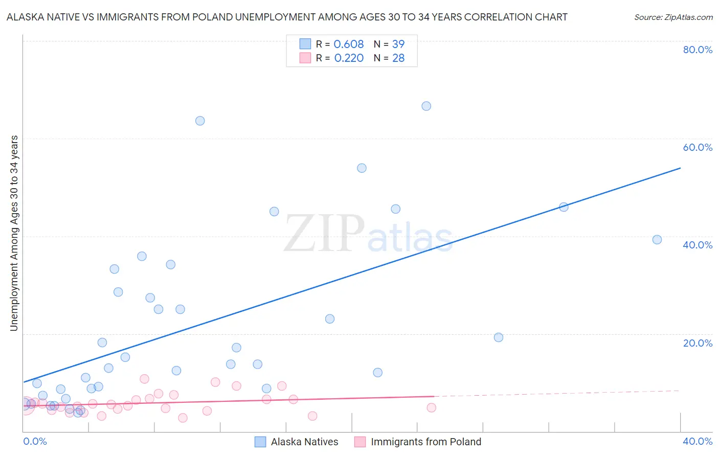 Alaska Native vs Immigrants from Poland Unemployment Among Ages 30 to 34 years