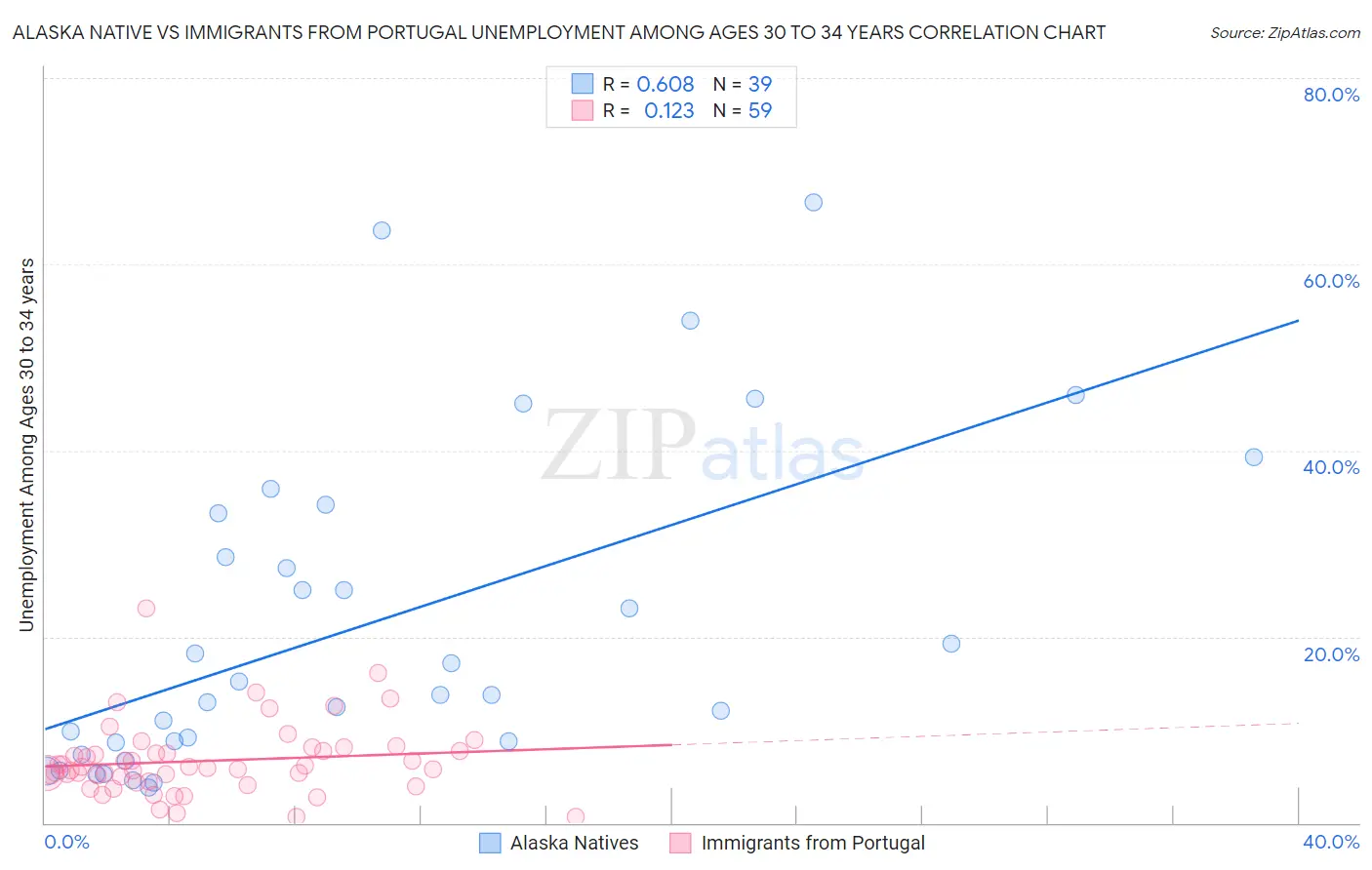 Alaska Native vs Immigrants from Portugal Unemployment Among Ages 30 to 34 years
