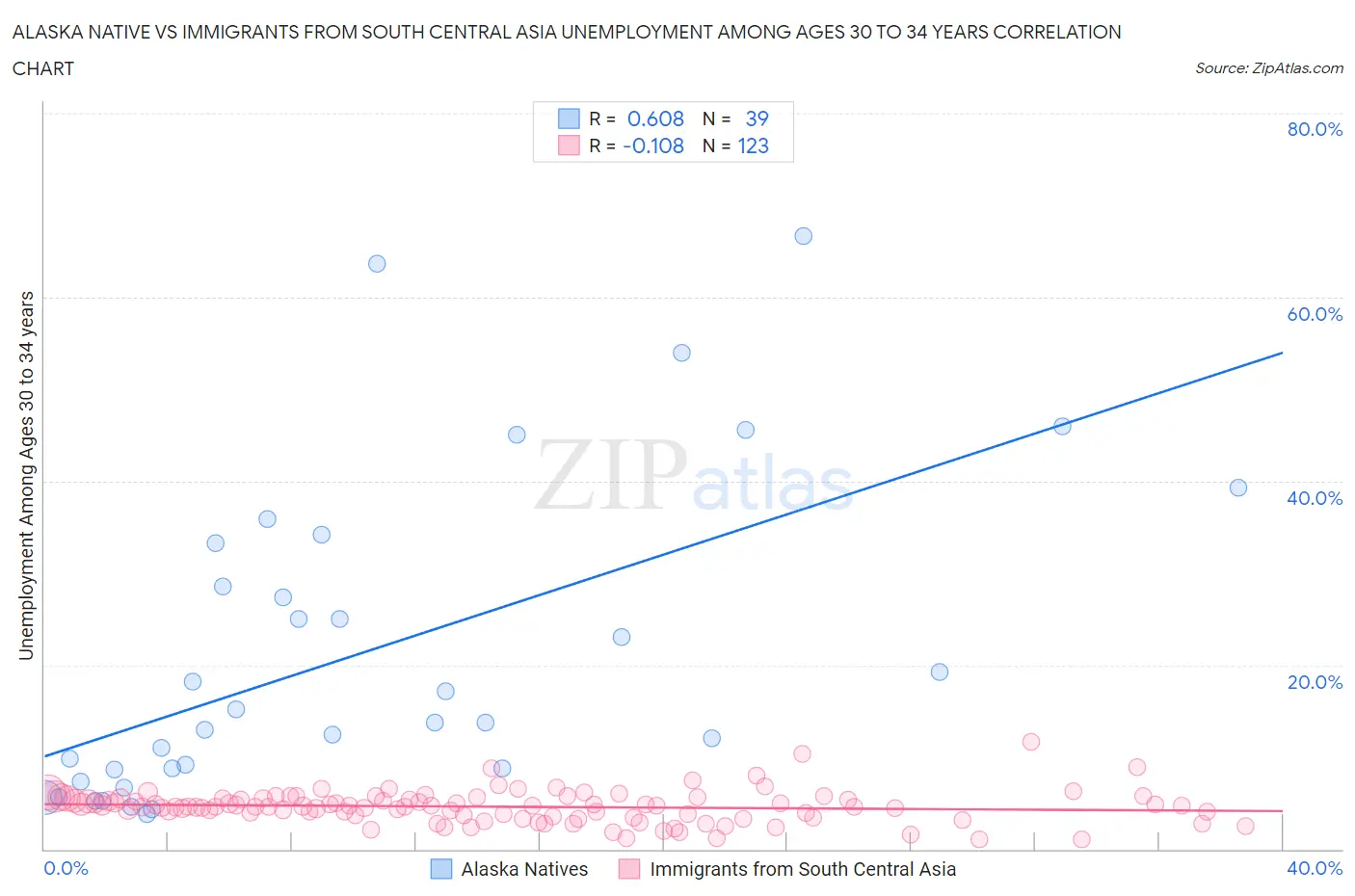 Alaska Native vs Immigrants from South Central Asia Unemployment Among Ages 30 to 34 years