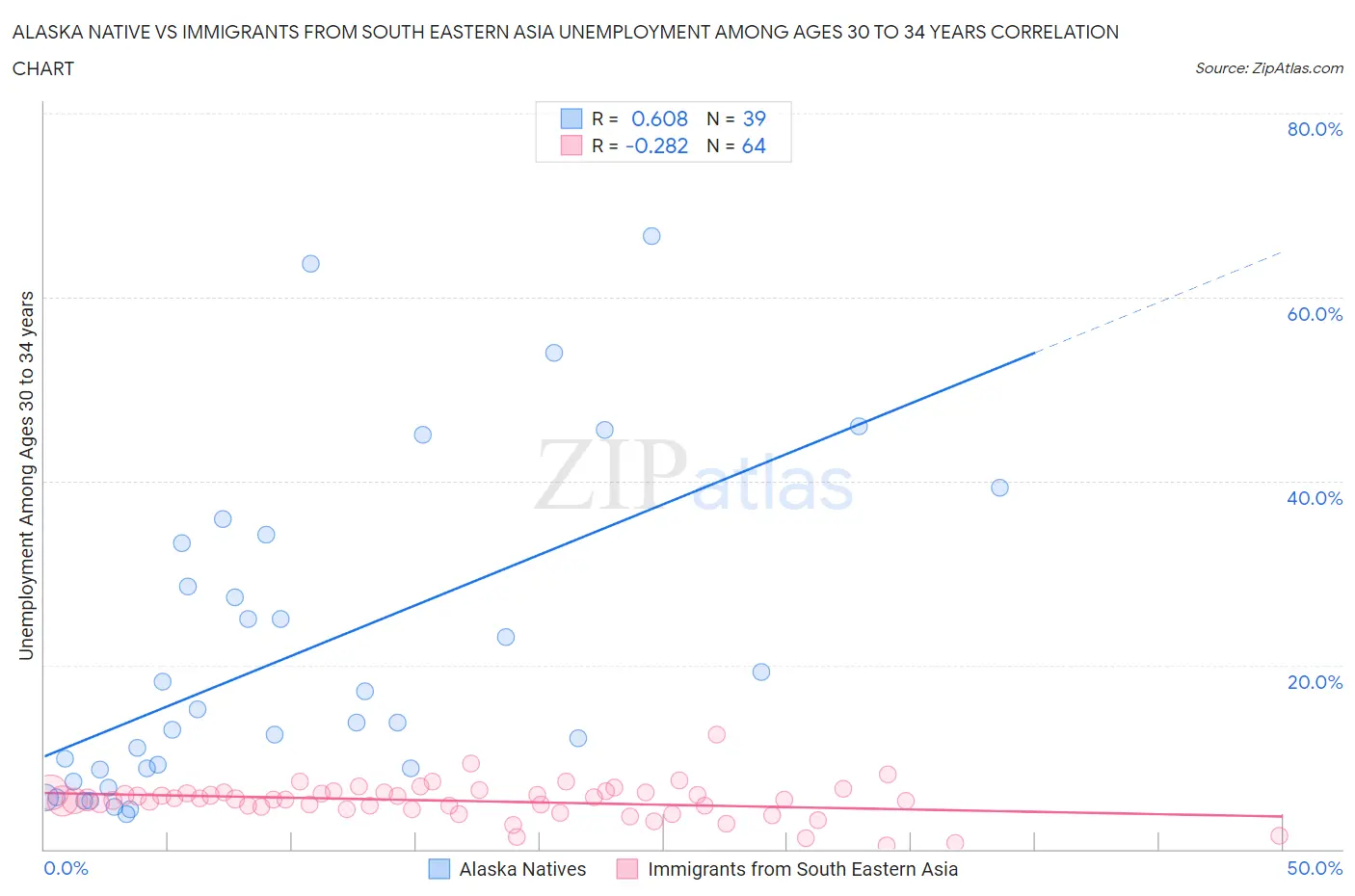 Alaska Native vs Immigrants from South Eastern Asia Unemployment Among Ages 30 to 34 years