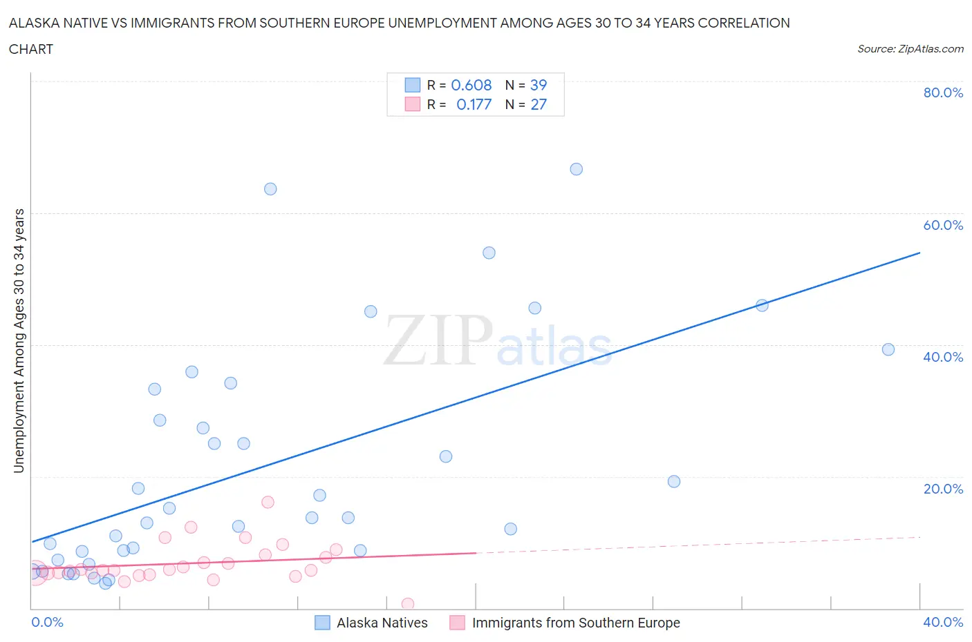 Alaska Native vs Immigrants from Southern Europe Unemployment Among Ages 30 to 34 years