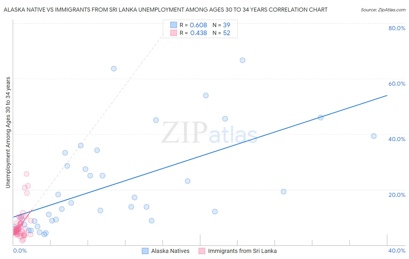 Alaska Native vs Immigrants from Sri Lanka Unemployment Among Ages 30 to 34 years