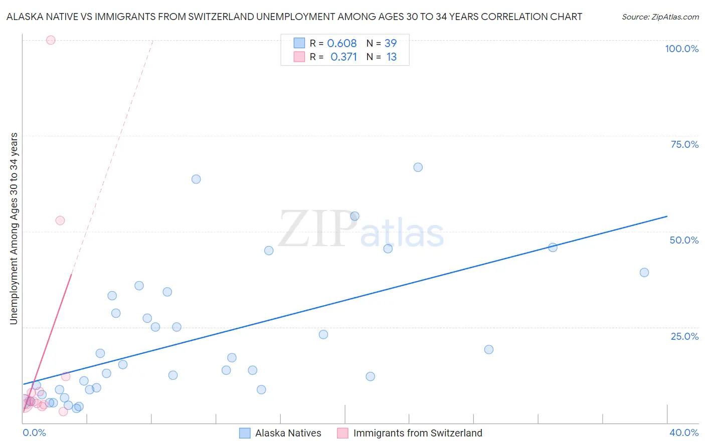 Alaska Native vs Immigrants from Switzerland Unemployment Among Ages 30 to 34 years