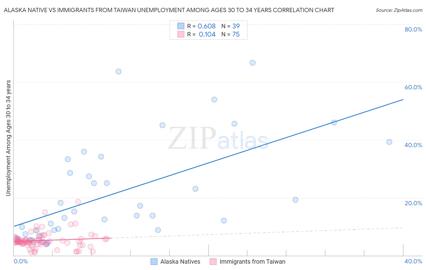 Alaska Native vs Immigrants from Taiwan Unemployment Among Ages 30 to 34 years