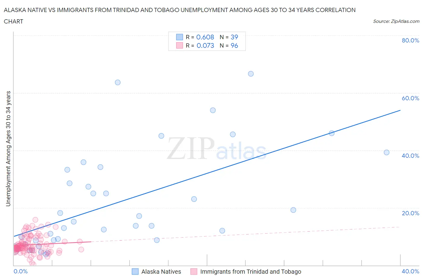 Alaska Native vs Immigrants from Trinidad and Tobago Unemployment Among Ages 30 to 34 years