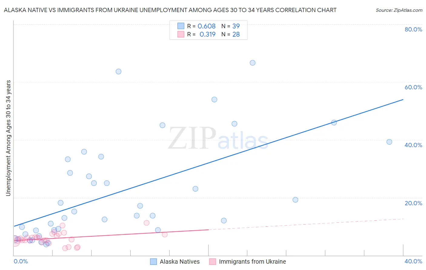 Alaska Native vs Immigrants from Ukraine Unemployment Among Ages 30 to 34 years