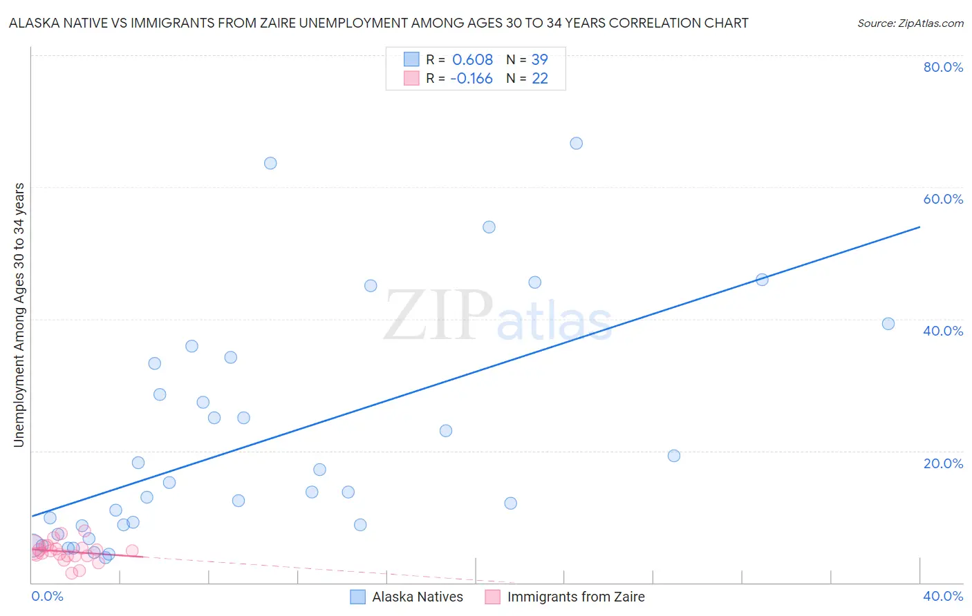 Alaska Native vs Immigrants from Zaire Unemployment Among Ages 30 to 34 years