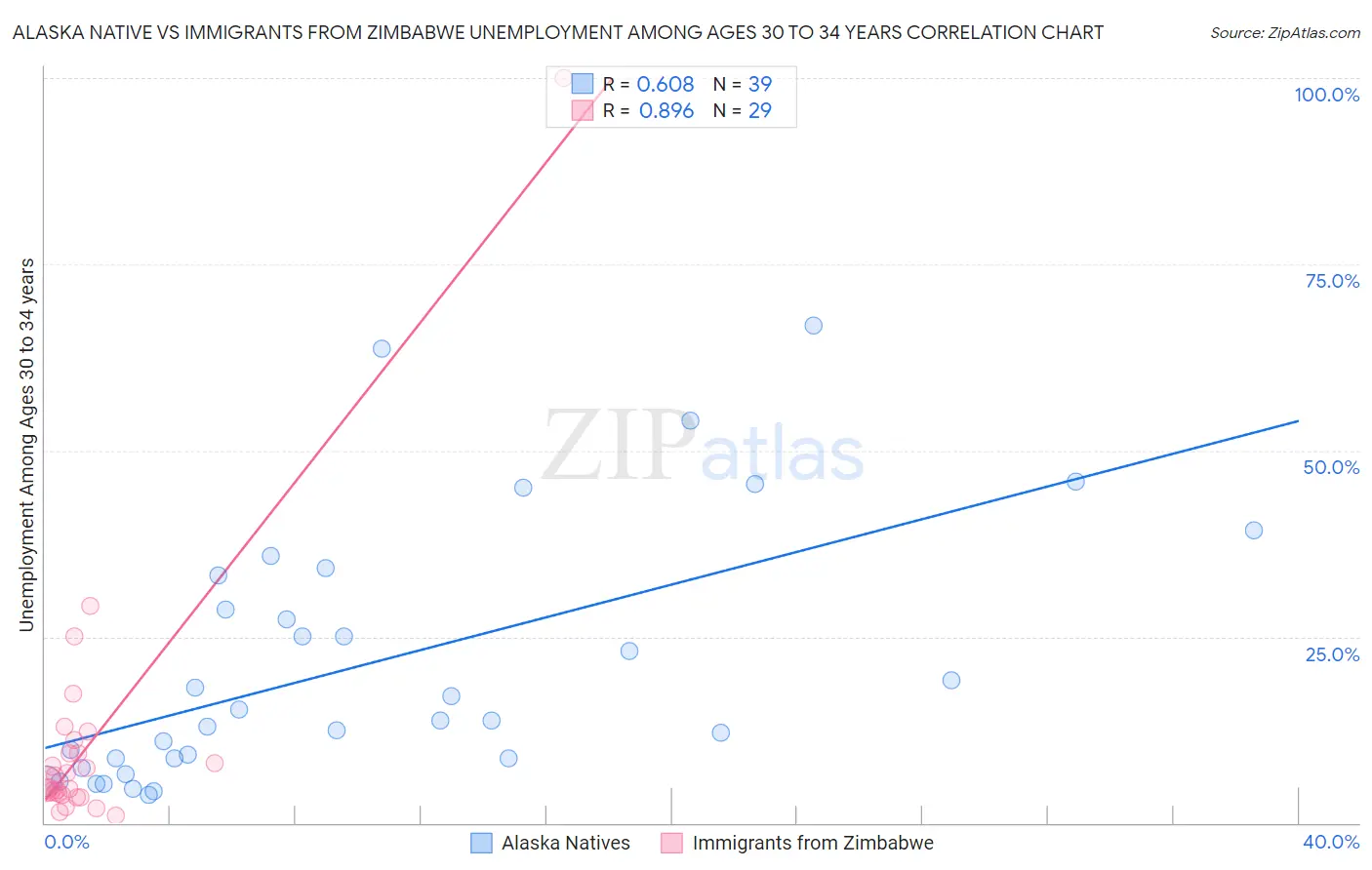 Alaska Native vs Immigrants from Zimbabwe Unemployment Among Ages 30 to 34 years