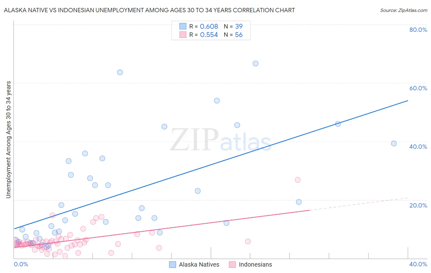 Alaska Native vs Indonesian Unemployment Among Ages 30 to 34 years