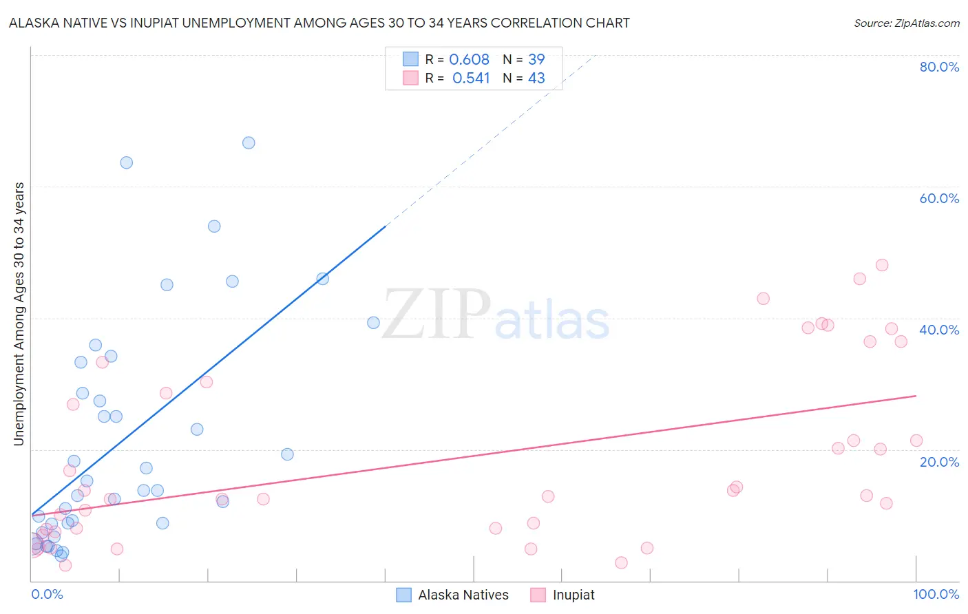 Alaska Native vs Inupiat Unemployment Among Ages 30 to 34 years