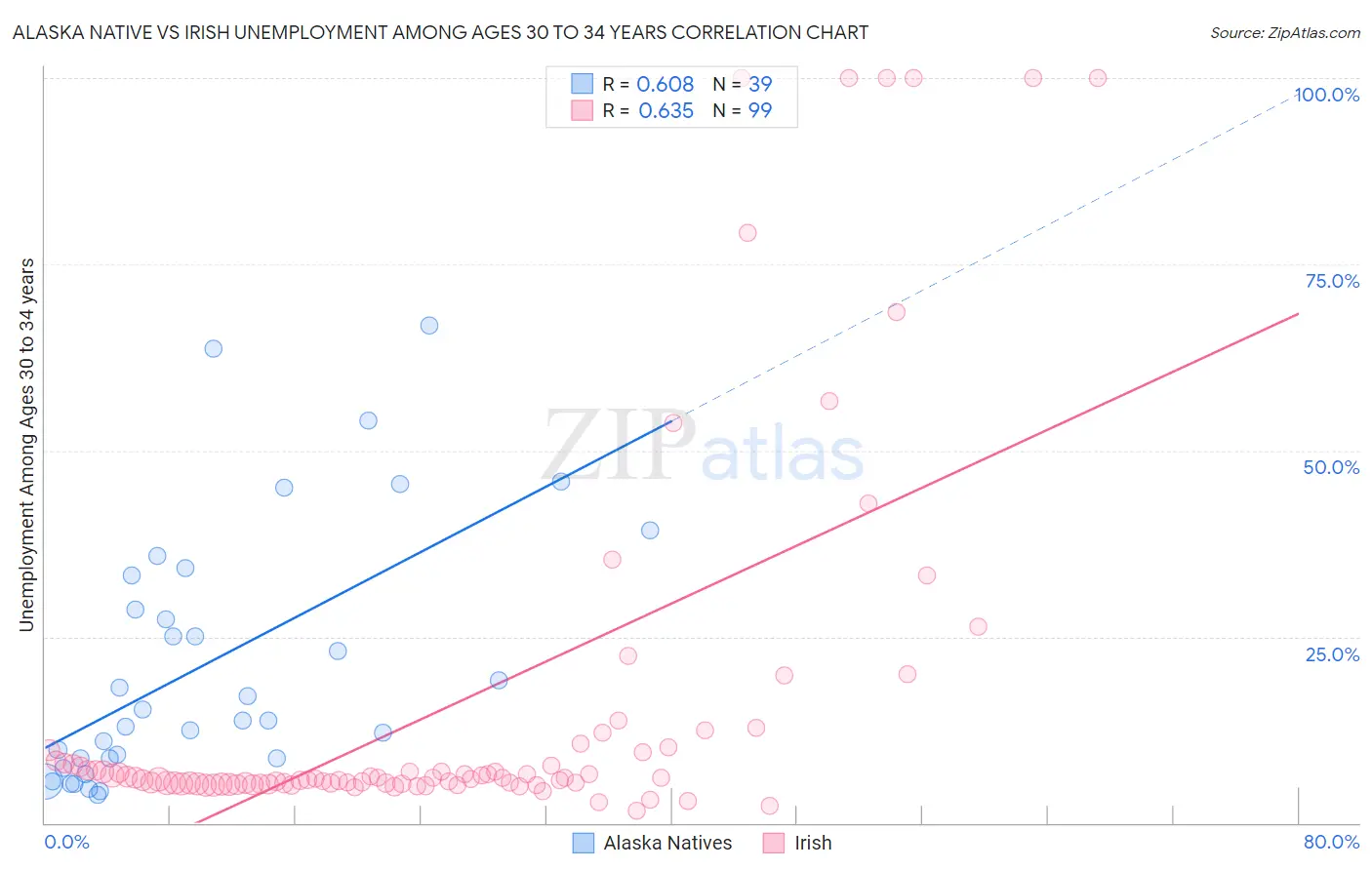 Alaska Native vs Irish Unemployment Among Ages 30 to 34 years