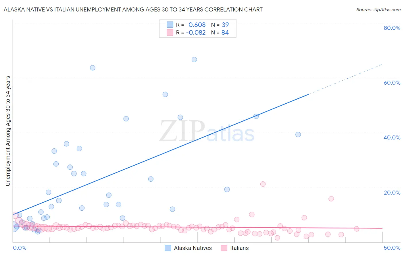 Alaska Native vs Italian Unemployment Among Ages 30 to 34 years