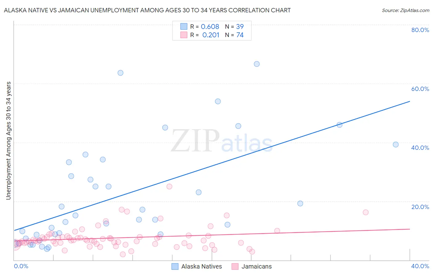 Alaska Native vs Jamaican Unemployment Among Ages 30 to 34 years