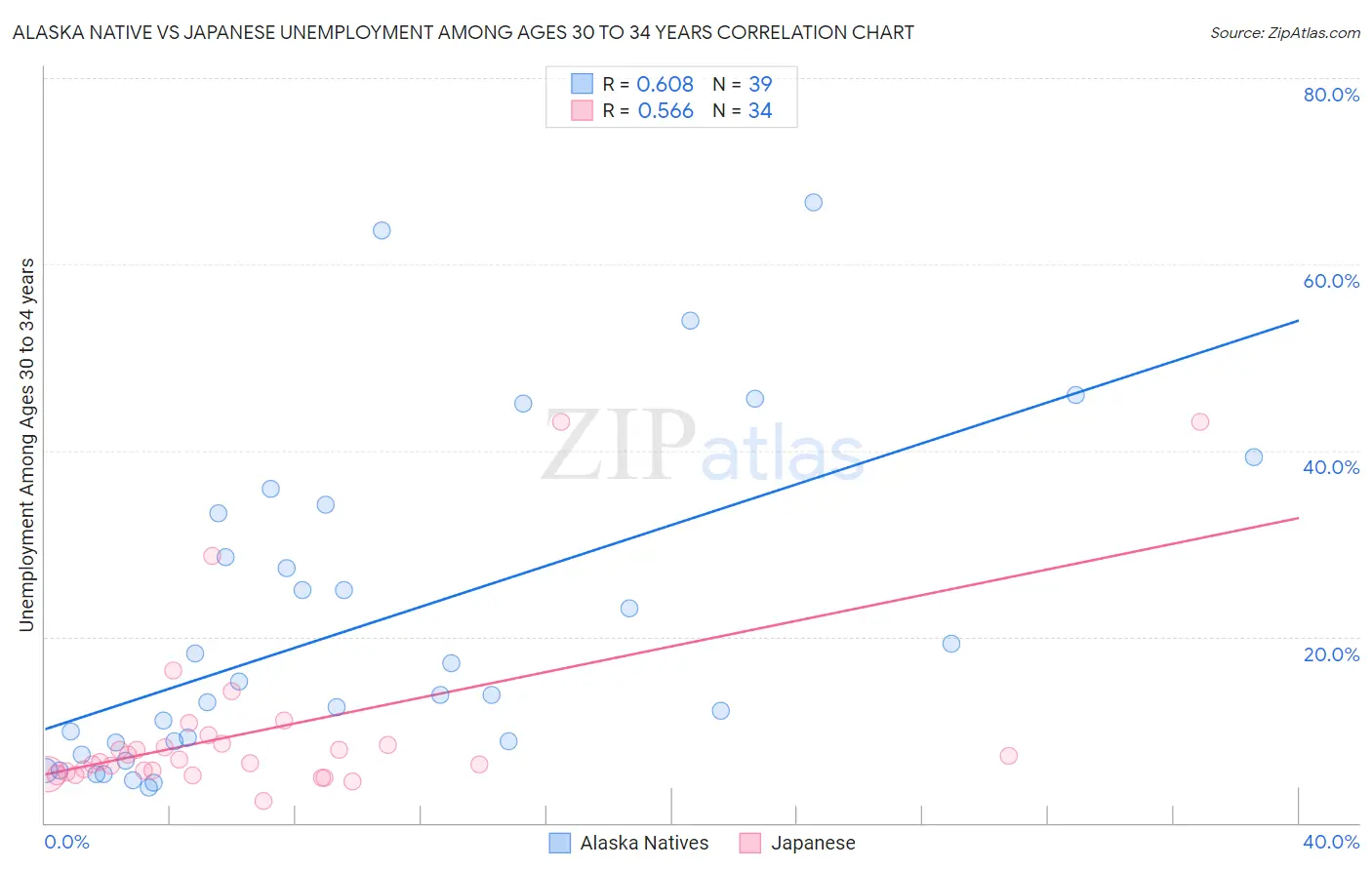 Alaska Native vs Japanese Unemployment Among Ages 30 to 34 years