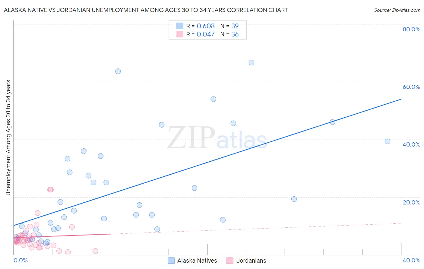 Alaska Native vs Jordanian Unemployment Among Ages 30 to 34 years