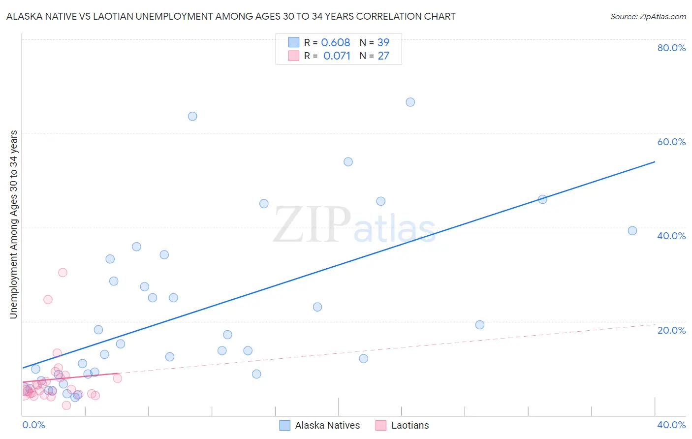 Alaska Native vs Laotian Unemployment Among Ages 30 to 34 years