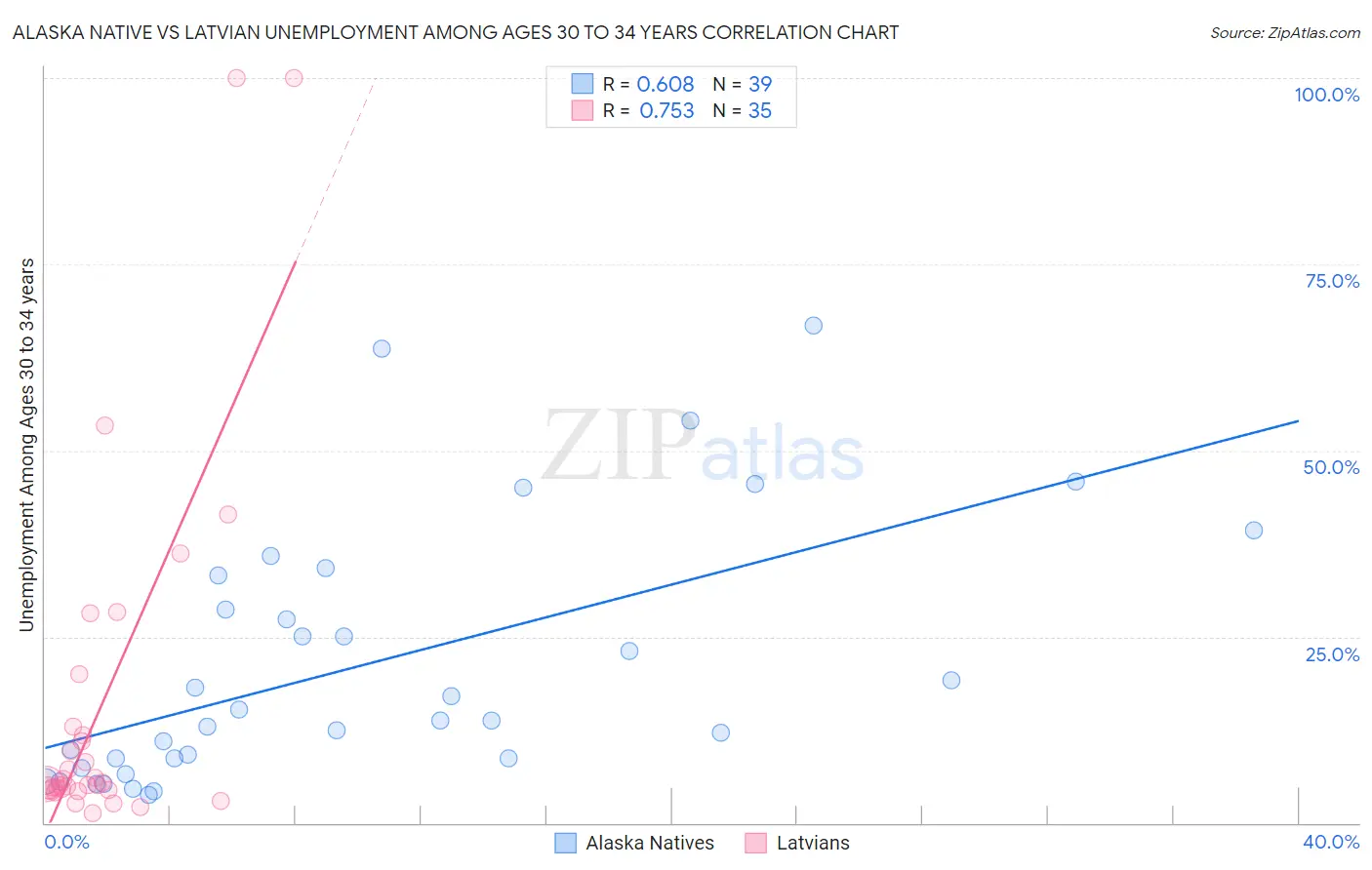 Alaska Native vs Latvian Unemployment Among Ages 30 to 34 years