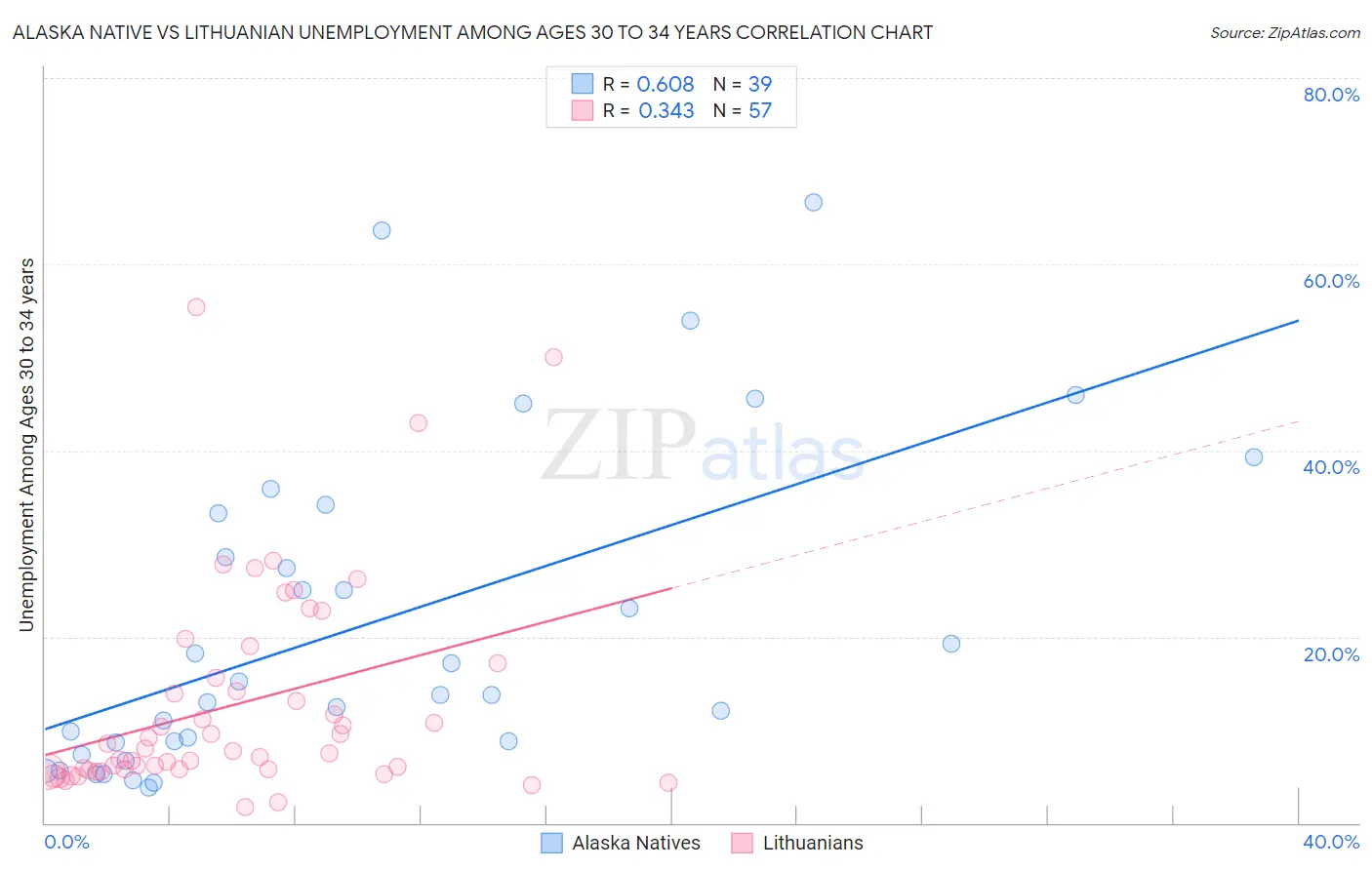 Alaska Native vs Lithuanian Unemployment Among Ages 30 to 34 years