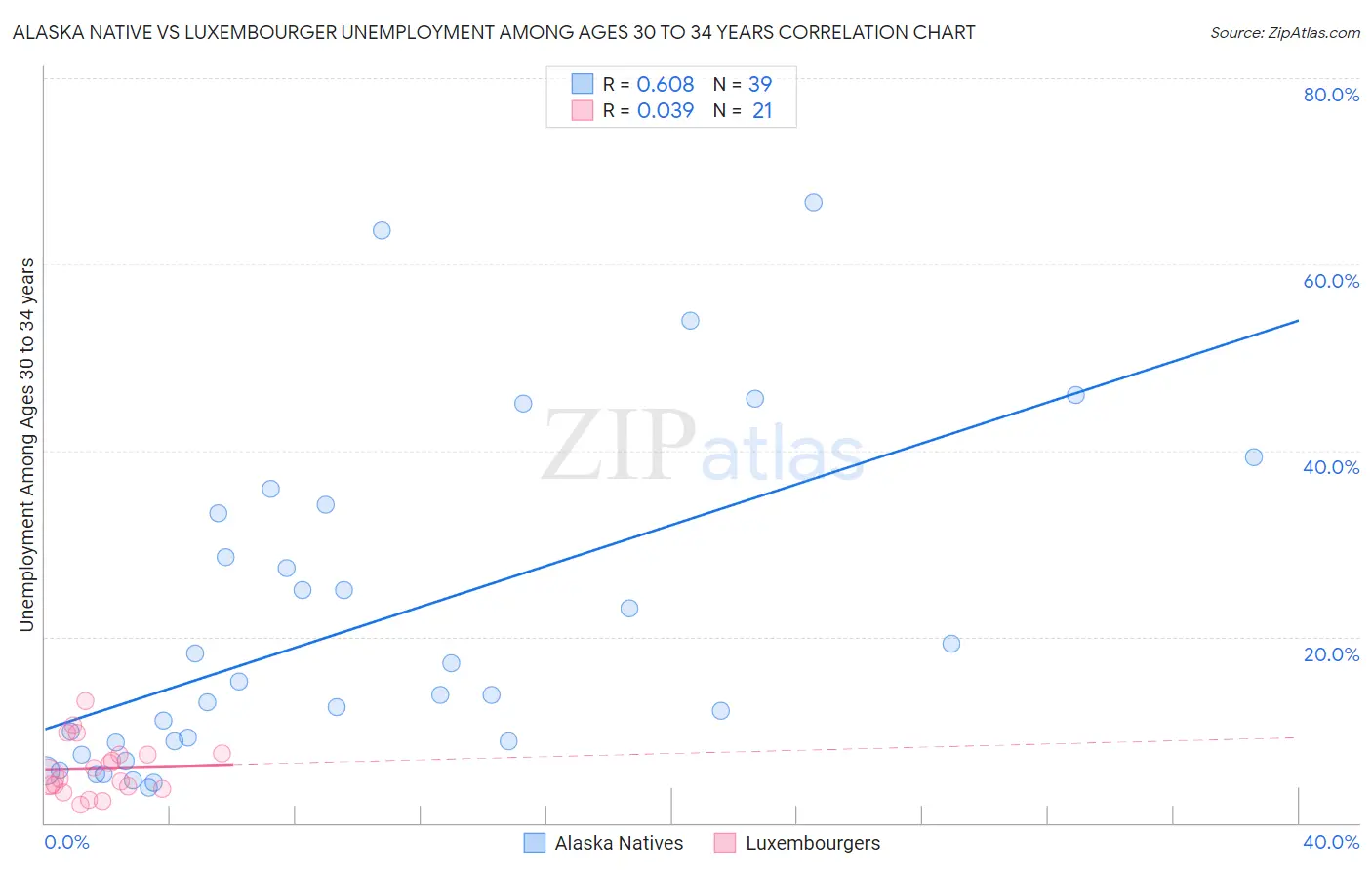 Alaska Native vs Luxembourger Unemployment Among Ages 30 to 34 years