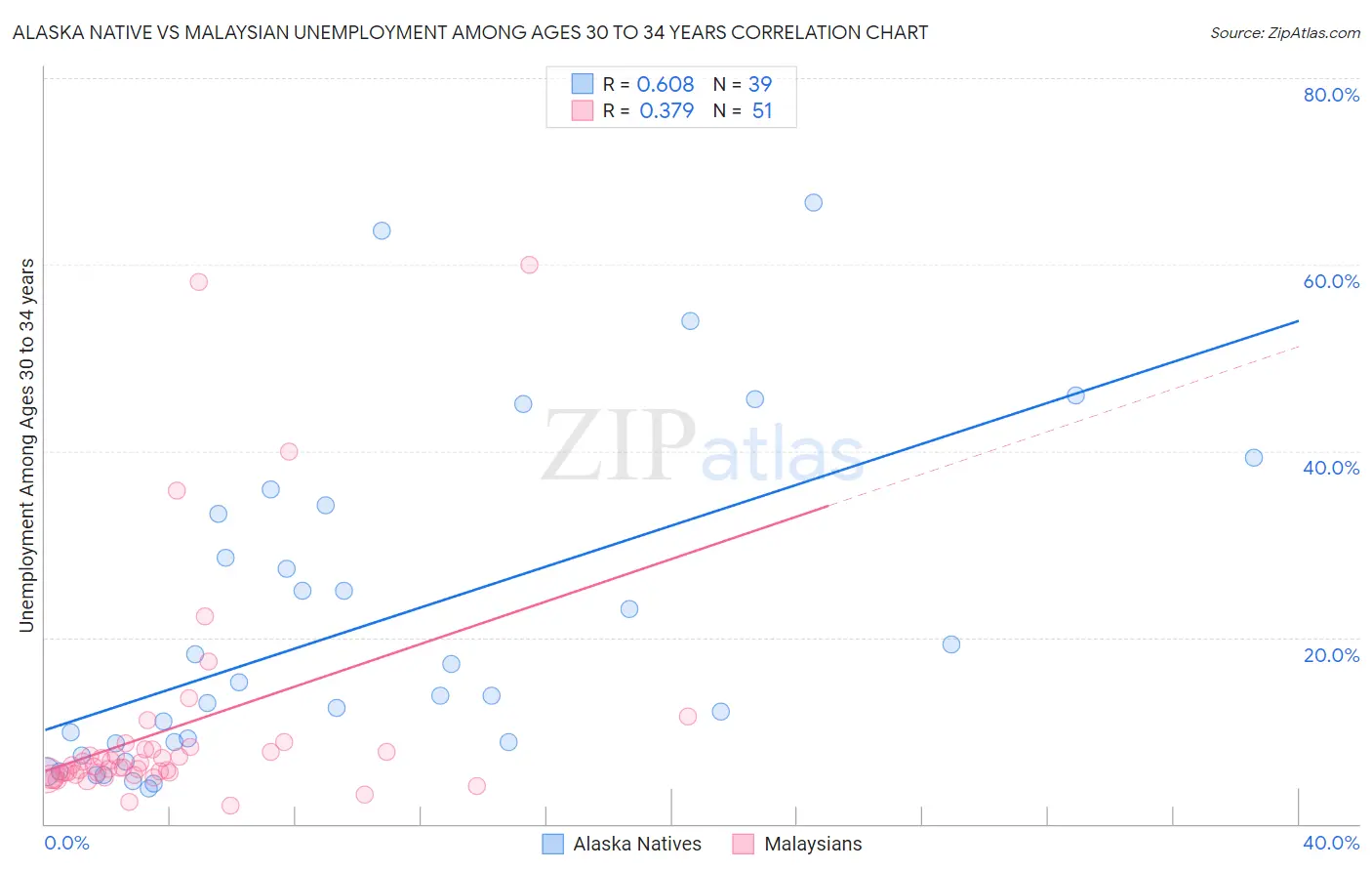 Alaska Native vs Malaysian Unemployment Among Ages 30 to 34 years