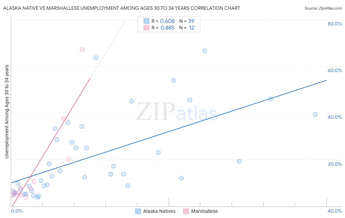 Alaska Native vs Marshallese Unemployment Among Ages 30 to 34 years