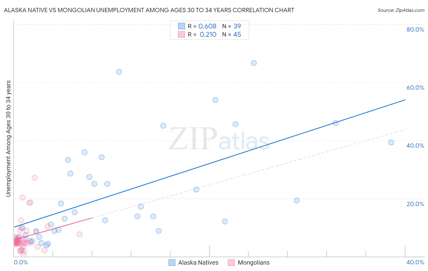 Alaska Native vs Mongolian Unemployment Among Ages 30 to 34 years