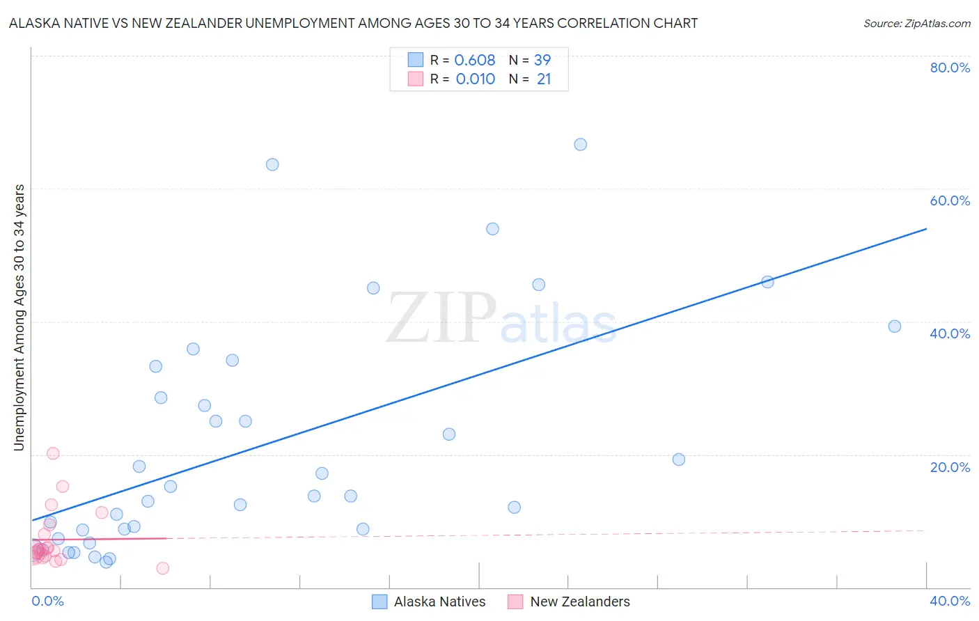 Alaska Native vs New Zealander Unemployment Among Ages 30 to 34 years