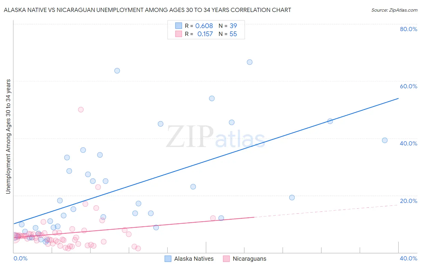 Alaska Native vs Nicaraguan Unemployment Among Ages 30 to 34 years