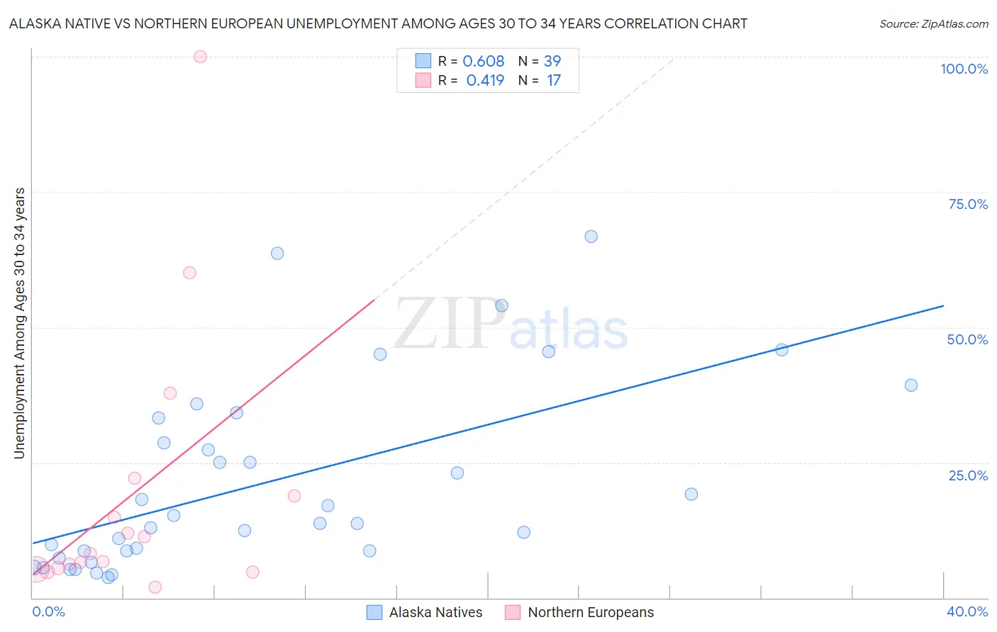 Alaska Native vs Northern European Unemployment Among Ages 30 to 34 years