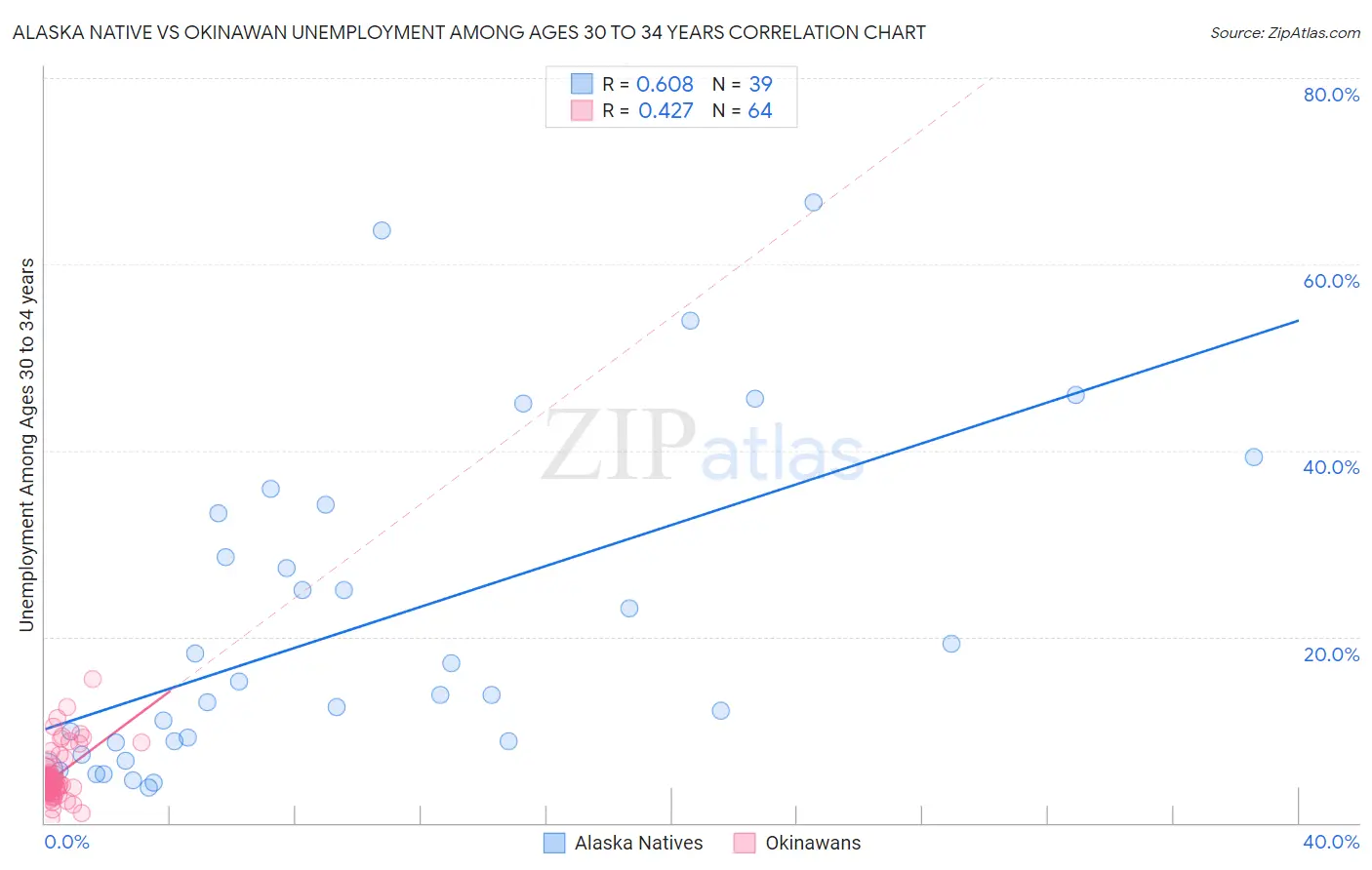 Alaska Native vs Okinawan Unemployment Among Ages 30 to 34 years