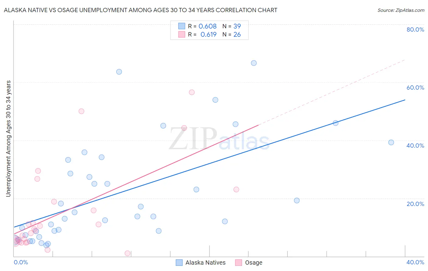 Alaska Native vs Osage Unemployment Among Ages 30 to 34 years
